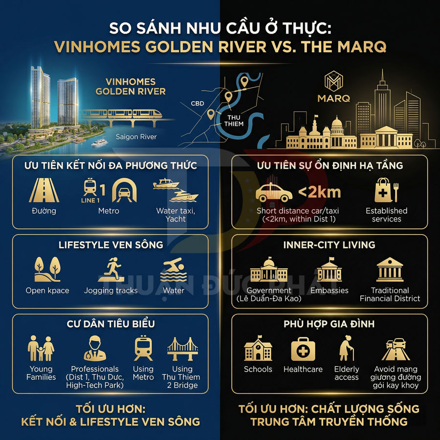 Infographic so sánh dự án căn hộ Vinhomes Golden River và The Marq về kết nối, hạ tầng và chất lượng sống