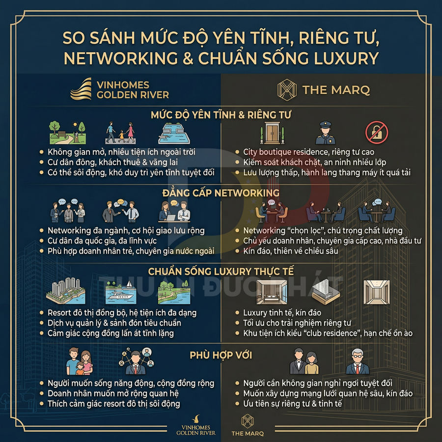 Infographic so sánh Vinhomes Golden River và The Marq về mức độ yên tĩnh, riêng tư, networking và chuẩn sống luxury