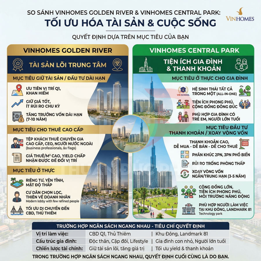 Infographic so sánh dự án căn hộ Vinhomes Golden River và Vinhomes Central Park với hình ảnh tòa nhà minh họa