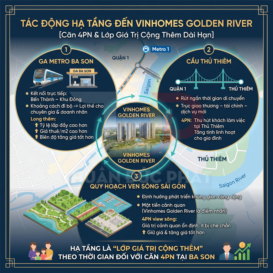 Infographic tác động hạ tầng đến dự án căn hộ Vinhomes Golden River Ba Son ven sông Sài Gòn