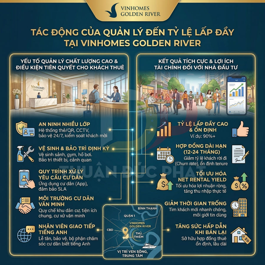 Infographic giới thiệu tác động quản lý đến tỷ lệ lấp đầy và lợi ích đầu tư tại Vinhomes Golden River