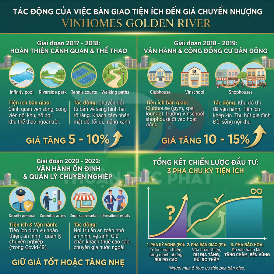 Infographic tác động tiện ích đến giá chuyển nhượng dự án căn hộ Vinhomes Golden River