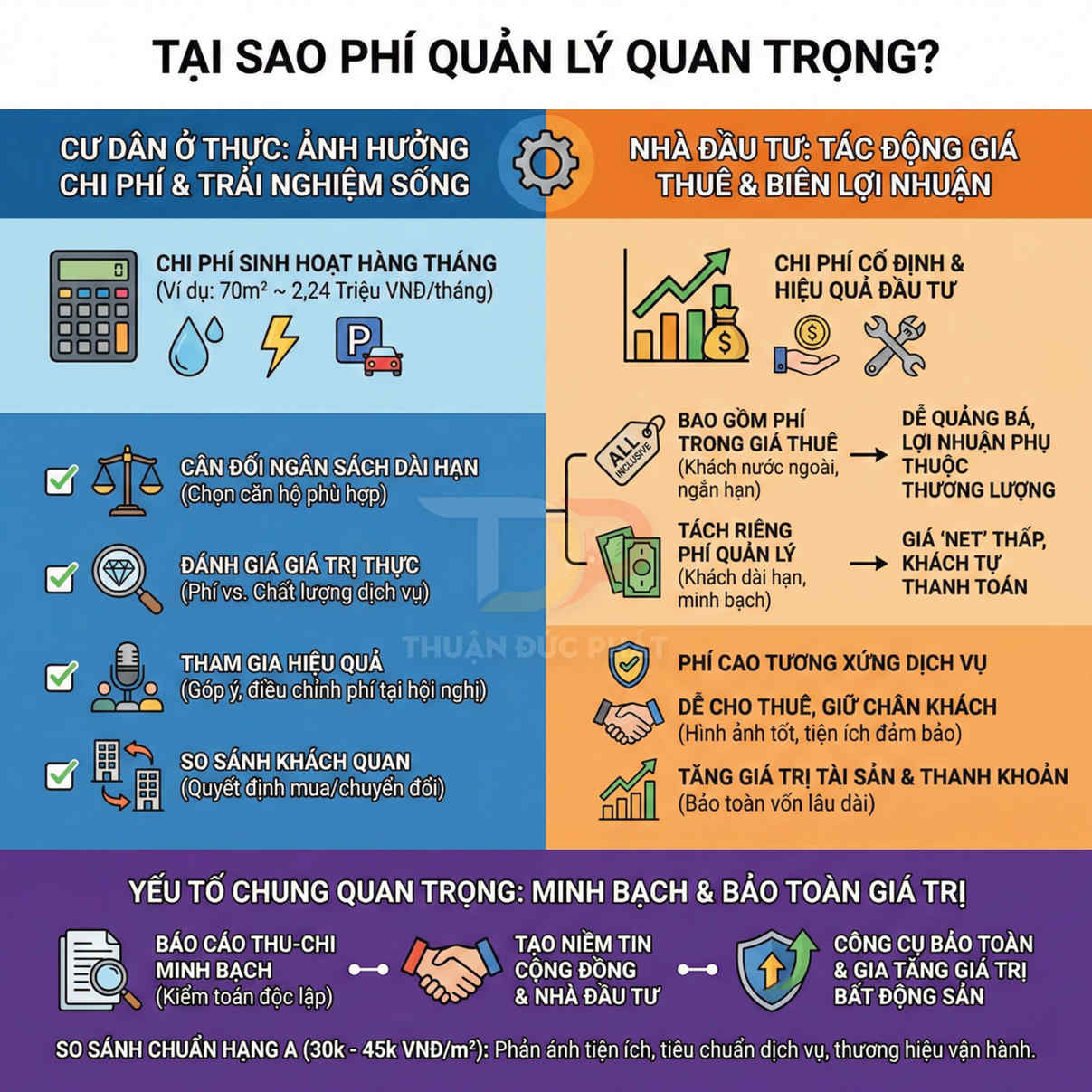 Infographic giải thích tầm quan trọng của phí quản lý chung cư cho cư dân và nhà đầu tư bất động sản