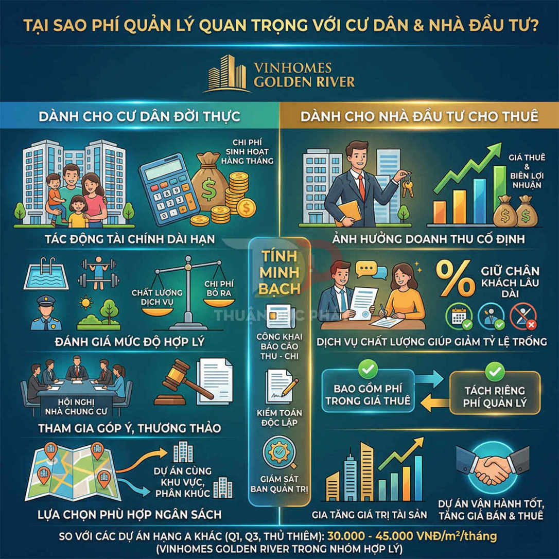 Infographic Vinhomes Golden River giải thích lợi ích phí quản lý cho cư dân và nhà đầu tư cho thuê căn hộ