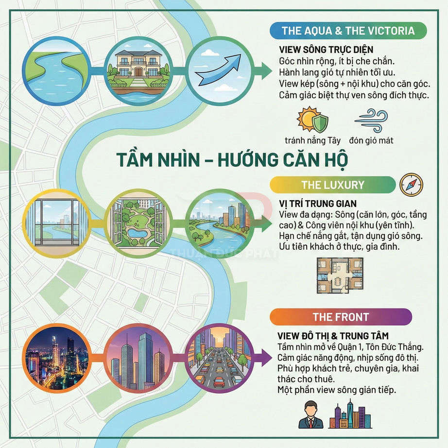 Infographic tầm nhìn hướng căn hộ The Aqua The Victoria The Luxury The Front với các loại view sông và đô thị