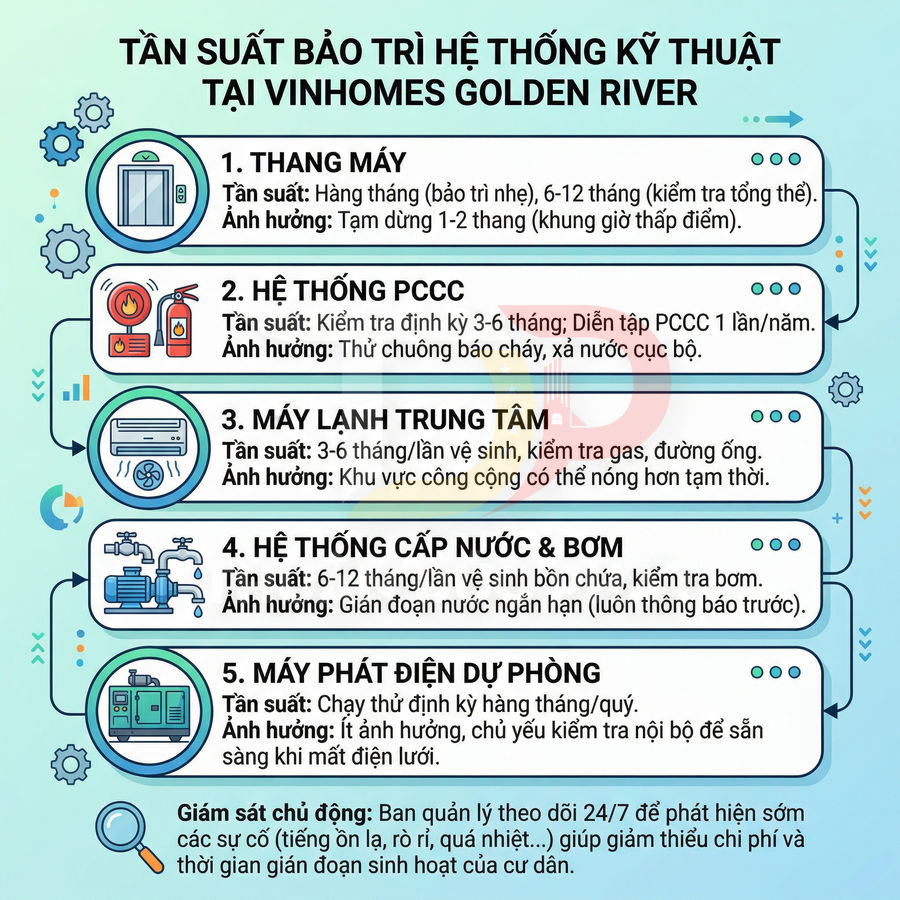 Infographic tần suất bảo trì hệ thống kỹ thuật thang máy, PCCC, máy lạnh, cấp nước, máy phát điện tại Vinhomes Golden River