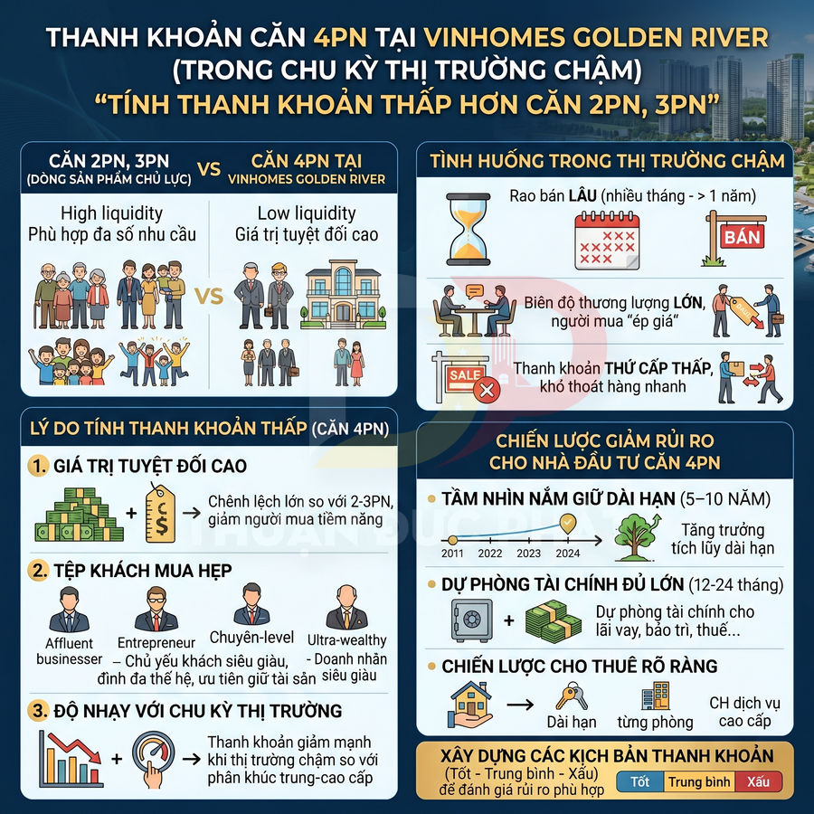 Infographic phân tích thanh khoản căn hộ 4 phòng ngủ tại Vinhomes Golden River và chiến lược giảm rủi ro cho nhà đầu tư