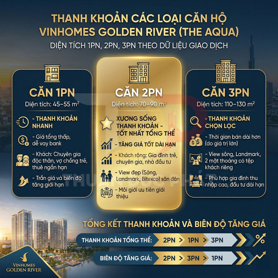 Infographic so sánh thanh khoản và tiềm năng tăng giá căn hộ 1PN, 2PN, 3PN Vinhomes Golden River The Aqua