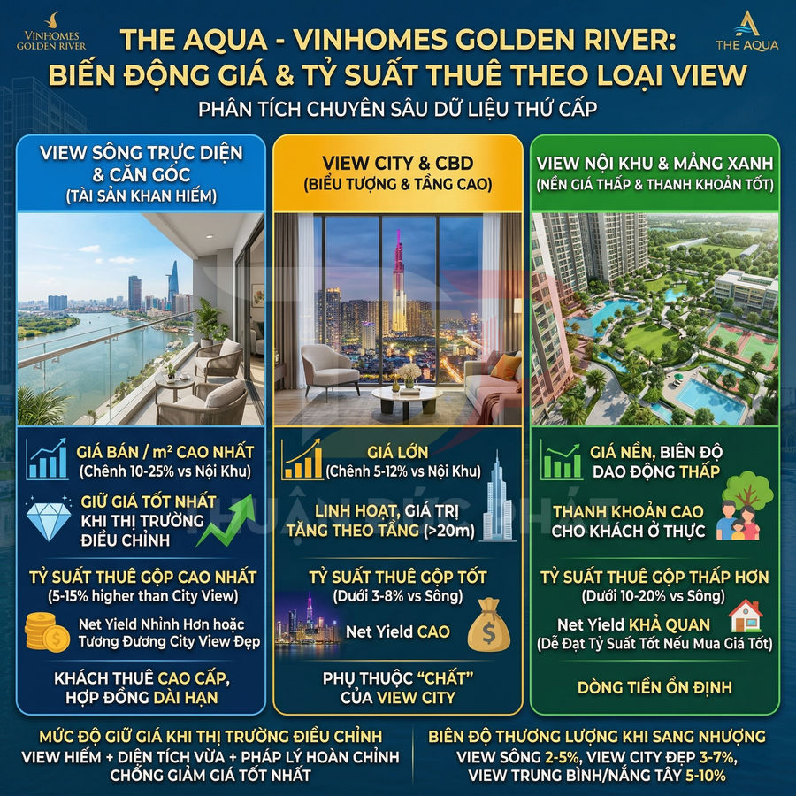 Infographic so sánh loại view căn hộ The Aqua Vinhomes Golden River: view sông, view city CBD và view nội khu mảng xanh