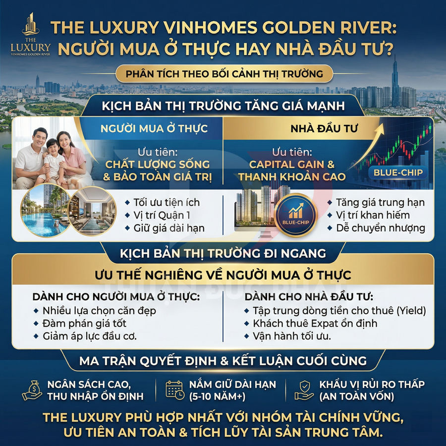 Infographic phân tích đầu tư và mua ở thực dự án căn hộ cao cấp The Luxury Vinhomes Golden River