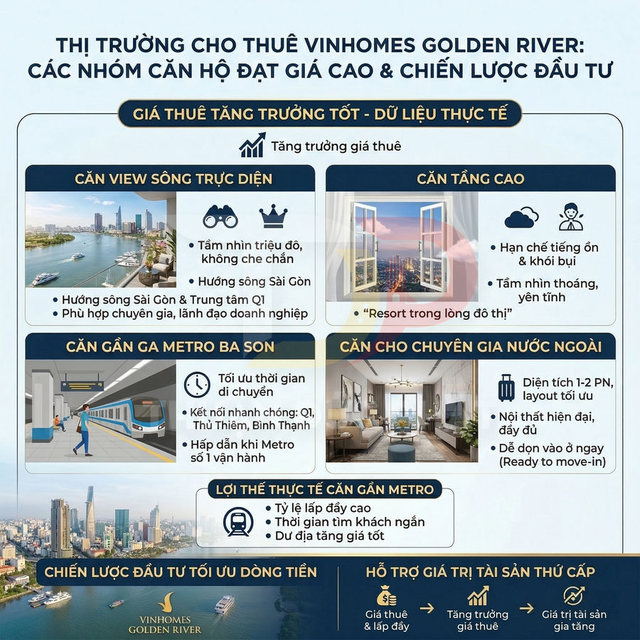 Infographic thị trường cho thuê căn hộ Vinhomes Golden River, lợi thế view sông, gần ga metro và cho chuyên gia nước ngoài