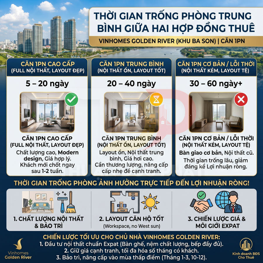 Infographic so sánh thời gian trống phòng căn hộ 1PN Vinhomes Golden River theo chất lượng nội thất và layout