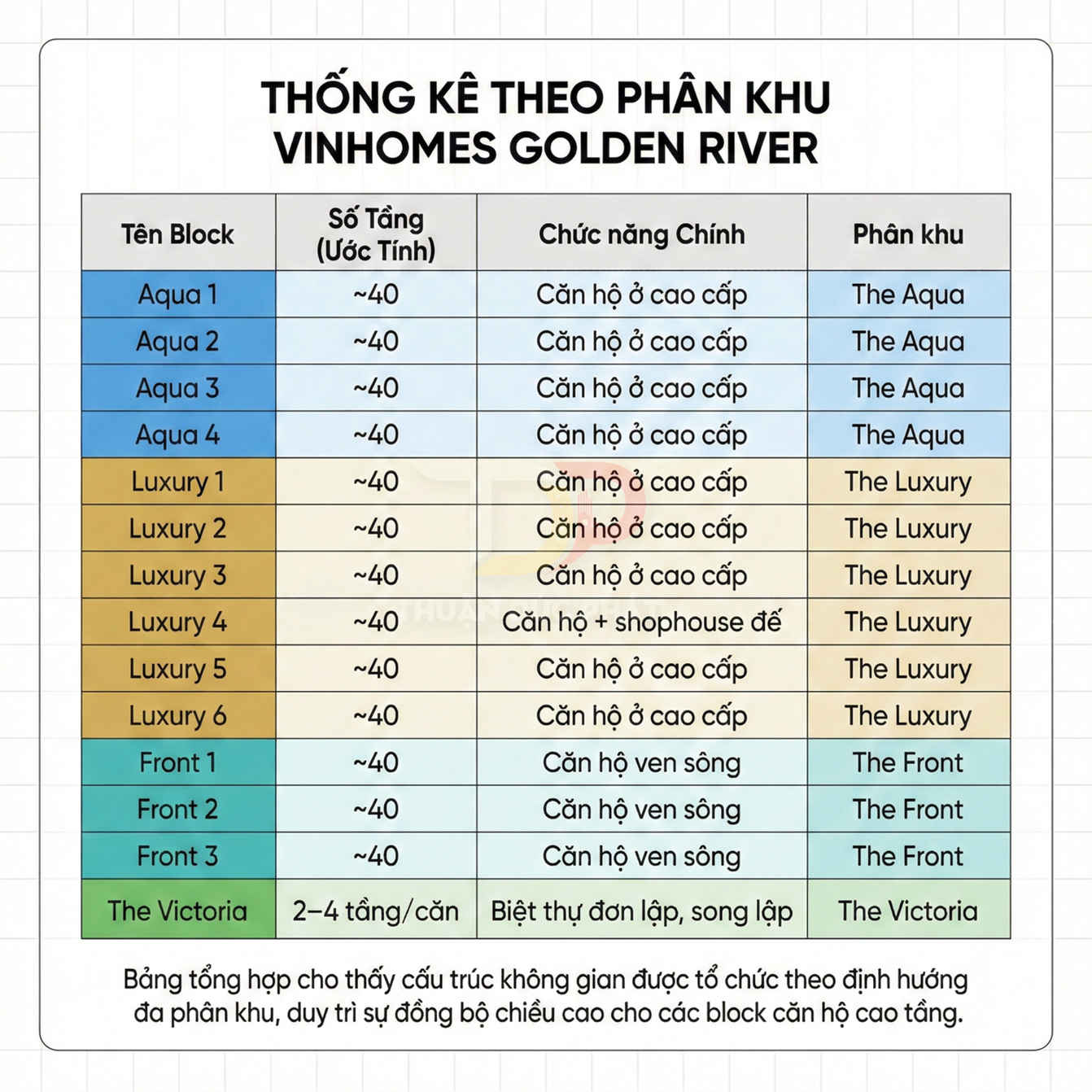 Bảng thống kê các block căn hộ và biệt thự dự án Vinhomes Golden River theo phân khu Aqua, Luxury, Front, Victoria