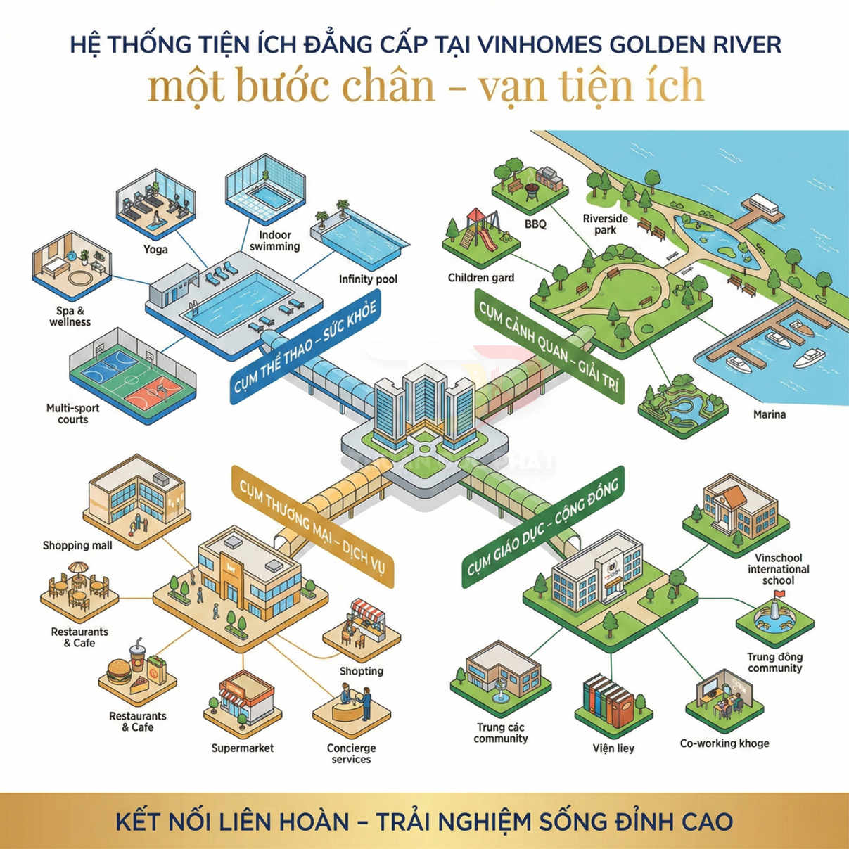 Sơ đồ tiện ích nội khu cao cấp tại dự án Vinhomes Golden River với thể thao, giải trí, thương mại và giáo dục