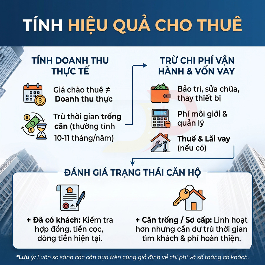 Cách tính hiệu quả cho thuê căn hộ dựa trên doanh thu thực tế, chi phí vận hành, vốn vay và tình trạng căn hộ