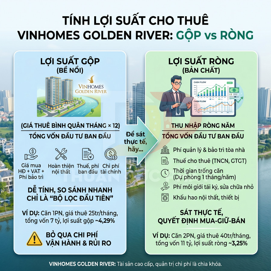 Infographic so sánh lợi suất cho thuê gộp và ròng dự án căn hộ Vinhomes Golden River