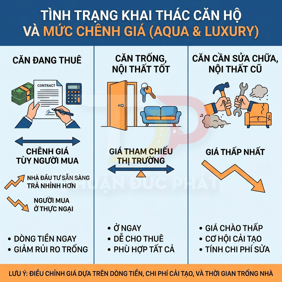Infographic so sánh tình trạng khai thác căn hộ Aqua Luxury: đang cho thuê, căn trống nội thất tốt, căn cần sửa chữa