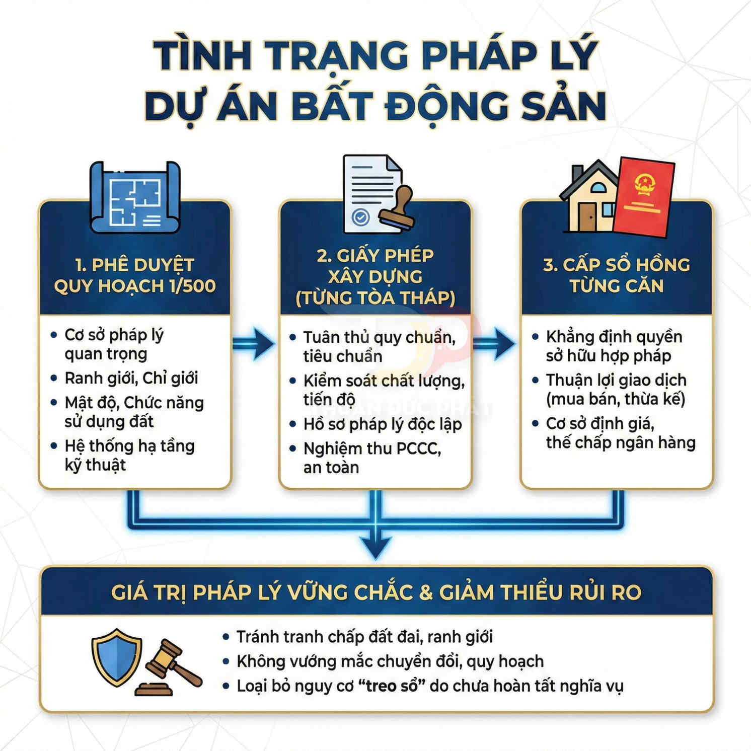 Quy trình pháp lý dự án bất động sản với ba bước phê duyệt quy hoạch, giấy phép xây dựng và cấp sổ hồng