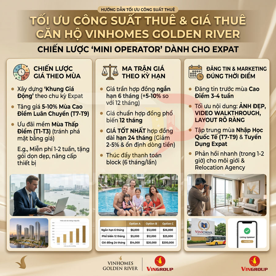 Poster hướng dẫn tối ưu công suất và giá thuê căn hộ Vinhomes Golden River cho khách expat