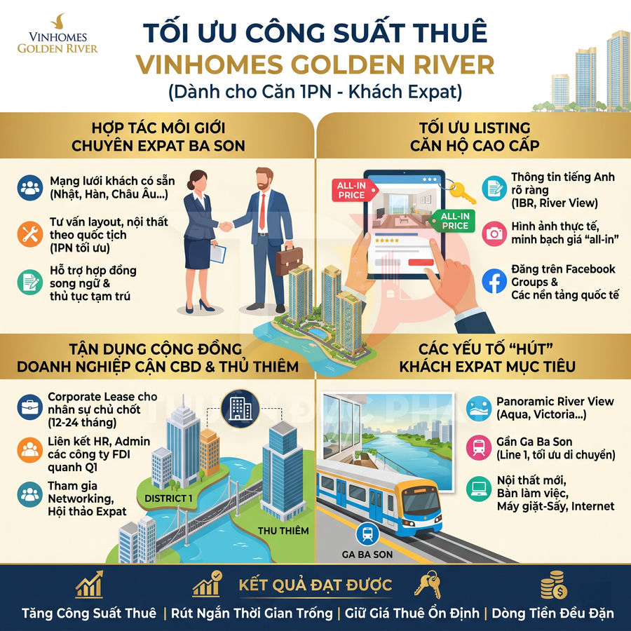 Infographic giới thiệu giải pháp tối ưu công suất cho thuê căn hộ Vinhomes Golden River cho khách expat