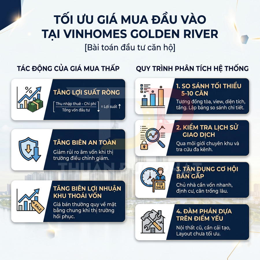 Infographic tối ưu giá mua đầu tư căn hộ tại Vinhomes Golden River với tác động giá thấp và quy trình phân tích hệ thống