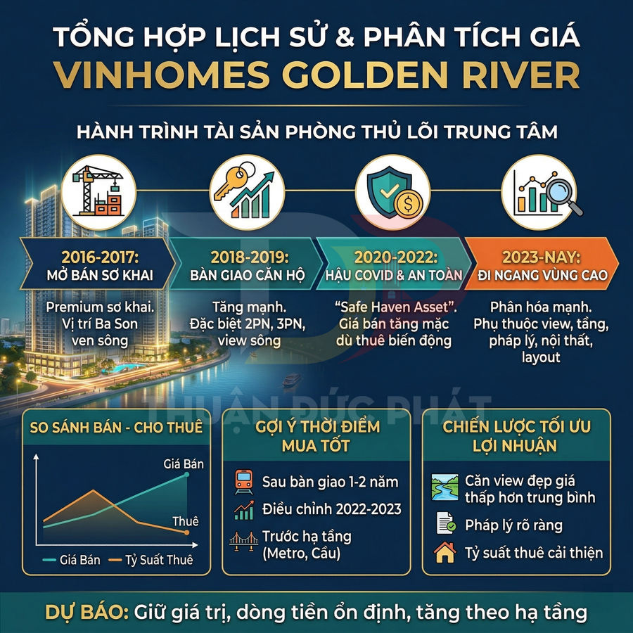 Lịch sử giá Vinhomes Golden River qua các giai đoạn: mua lúc nào hợp lý nhất?