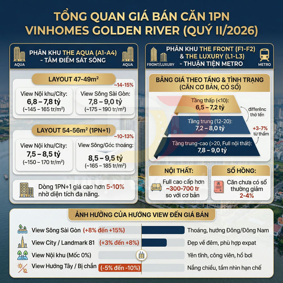 Infographic tổng quan giá bán căn hộ 1 phòng ngủ Vinhomes Golden River quý 2 2026 theo phân khu, diện tích và hướng view