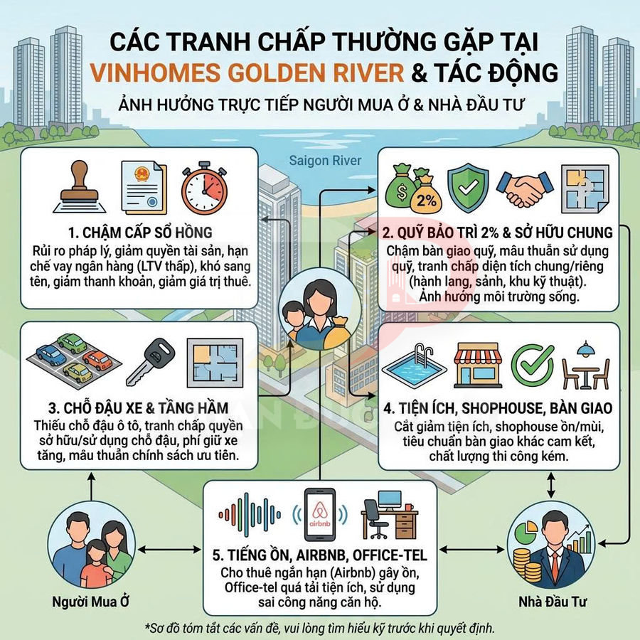 Infographic các tranh chấp thường gặp tại dự án Vinhomes Golden River ảnh hưởng người mua ở và nhà đầu tư
