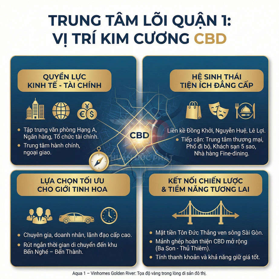 Infographic giới thiệu vị trí kim cương CBD quận 1 và lợi thế dự án Aqua 1 Vinhomes Golden River