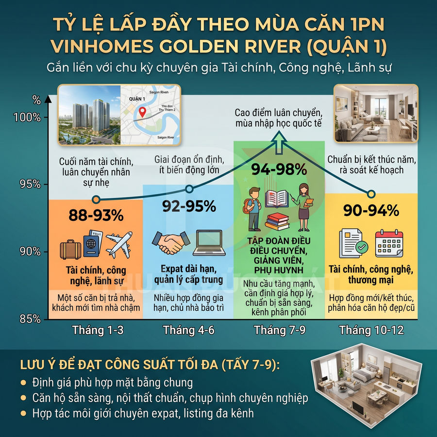Tỷ lệ lấp đầy theo mùa căn hộ 1 phòng ngủ Vinhomes Golden River Quận 1 và lưu ý tối ưu công suất