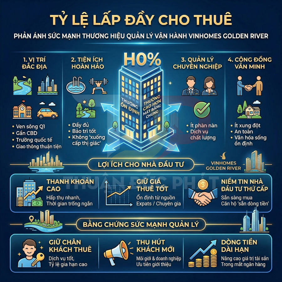Infographic tỷ lệ lấp đầy cho thuê và lợi ích đầu tư dự án Vinhomes Golden River