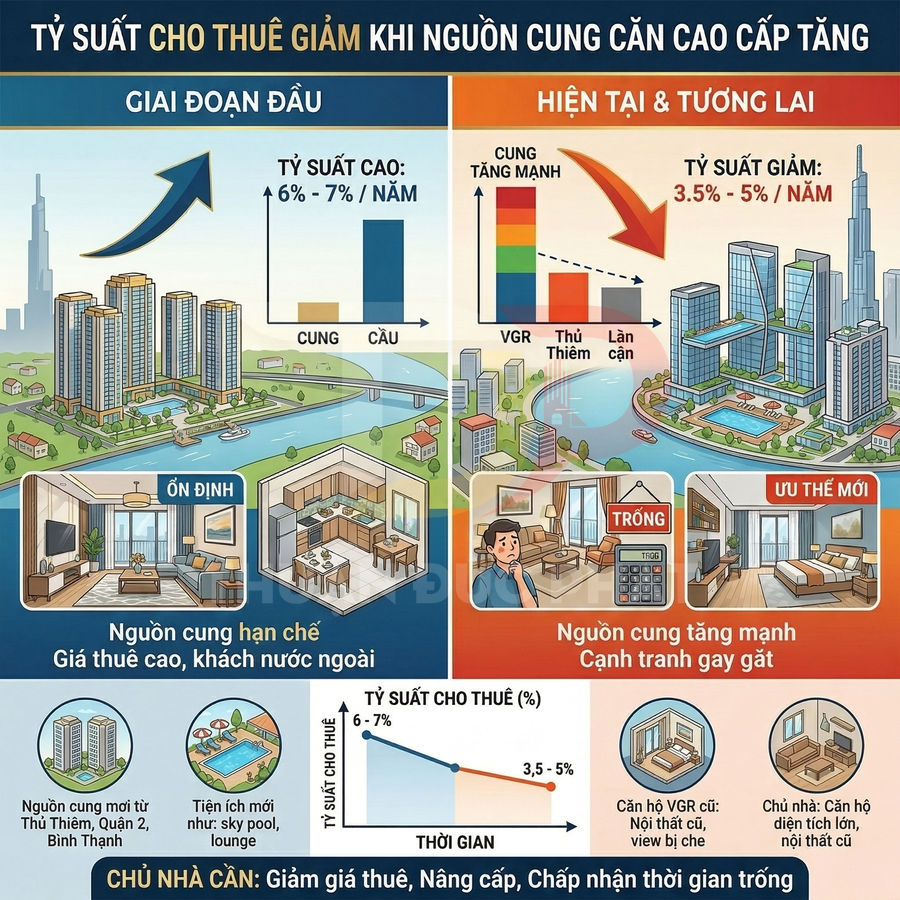 Infographic tỷ suất cho thuê căn hộ cao cấp tại TP HCM khi nguồn cung tăng mạnh, so sánh giai đoạn đầu và hiện tại