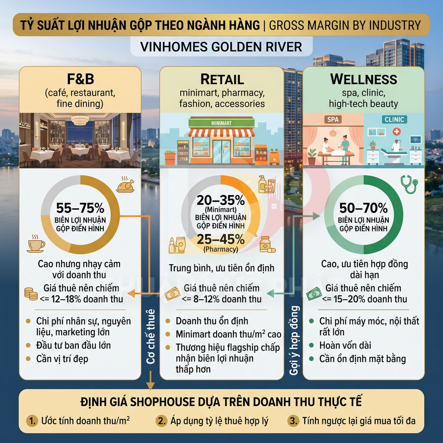 Infographic tỷ suất lợi nhuận gộp F&B, bán lẻ, wellness tại dự án Vinhomes Golden River