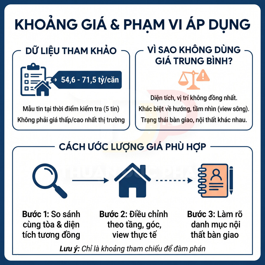 Khoảng giá tham khảo căn hộ 54,6 đến 71,5 tỷ đồng và cách điều chỉnh theo diện tích, tầng, hướng nhìn, nội thất bàn giao