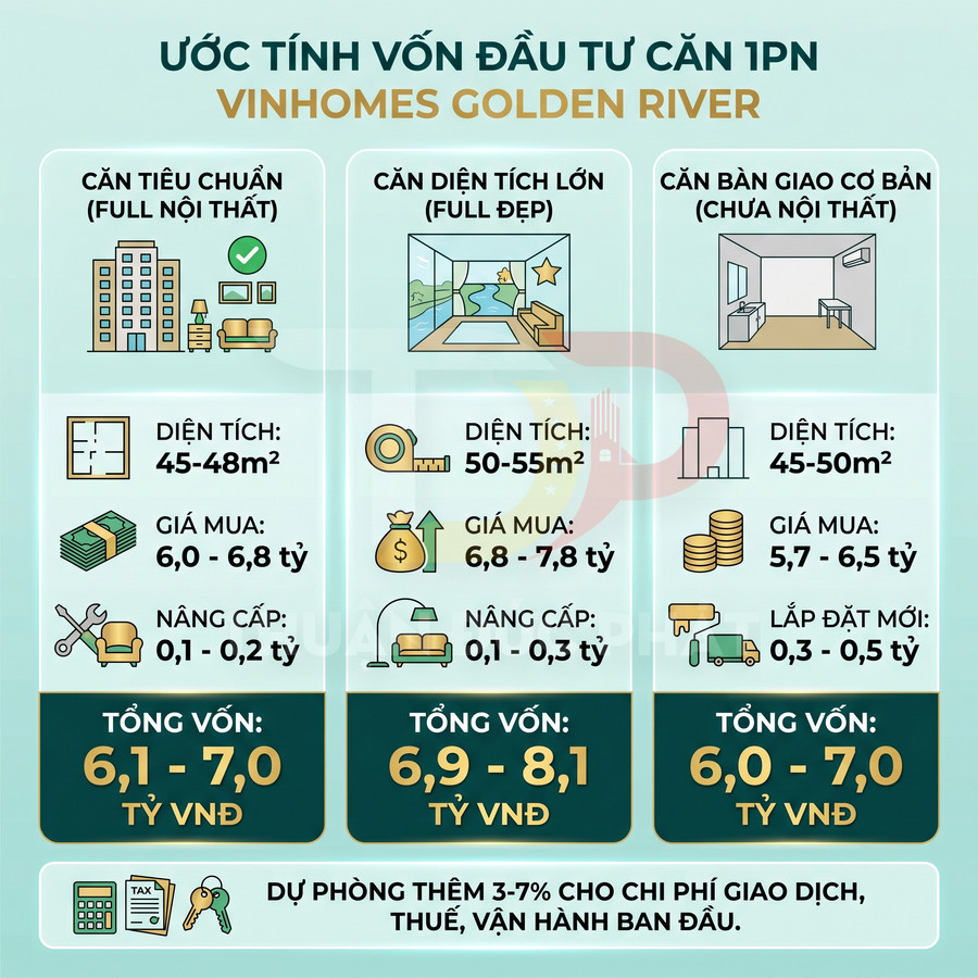 Bảng ước tính vốn đầu tư căn hộ 1 phòng ngủ Vinhomes Golden River với diện tích, giá mua và tổng vốn từng loại căn hộ