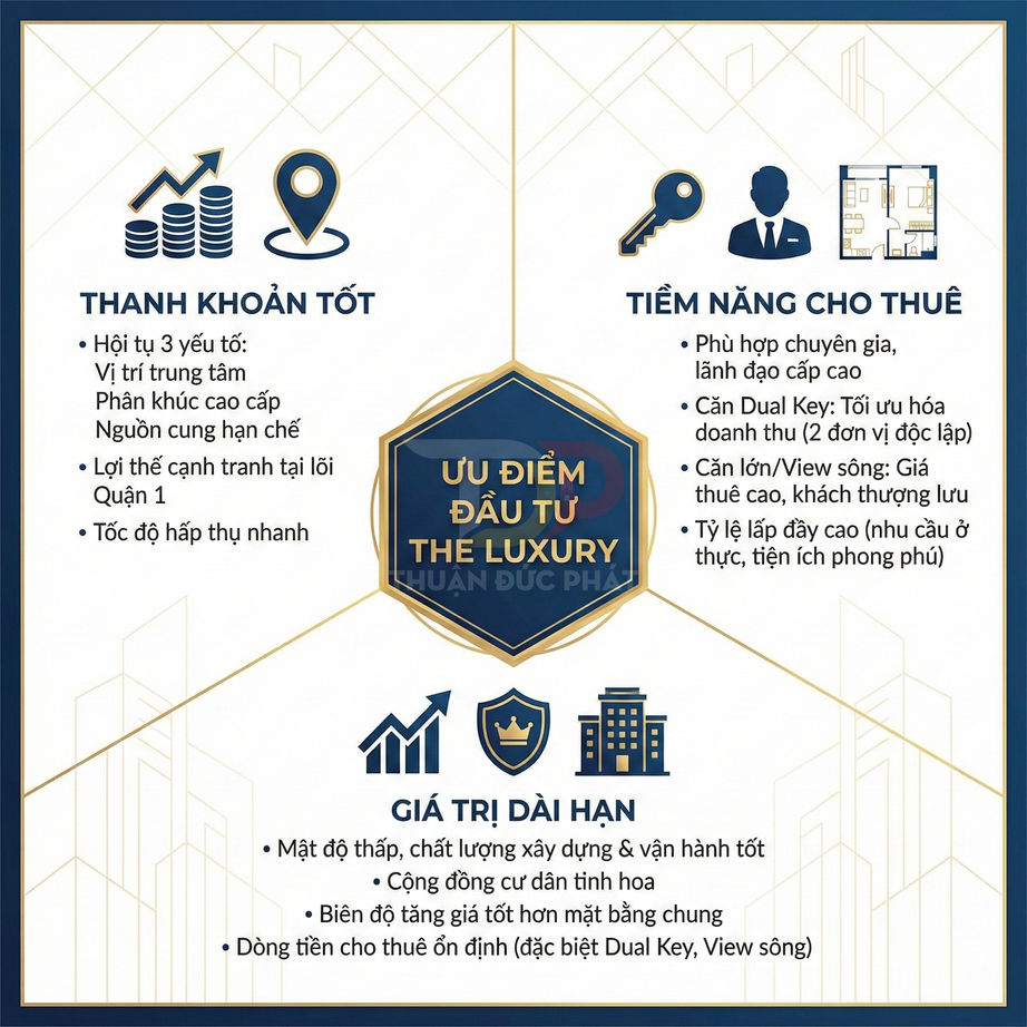 Infographic ưu điểm đầu tư dự án căn hộ cao cấp The Luxury về thanh khoản, cho thuê và giá trị dài hạn