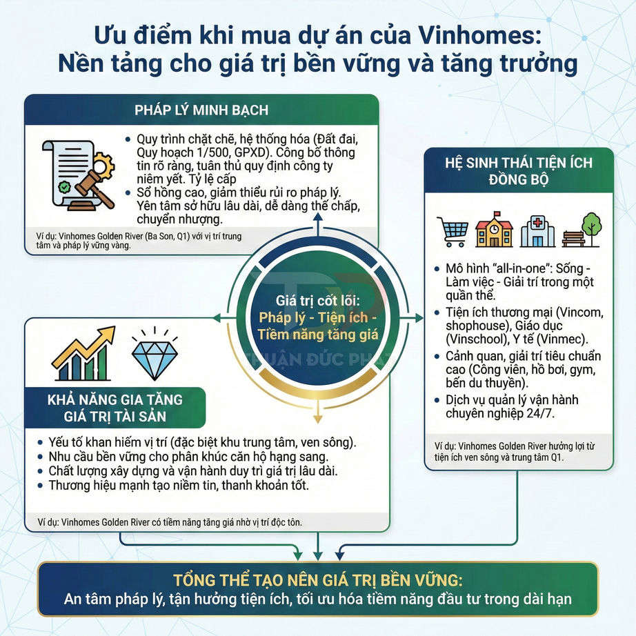 Infographic ưu điểm khi mua dự án Vinhomes với pháp lý minh bạch, hệ sinh thái tiện ích và khả năng gia tăng giá trị tài sản