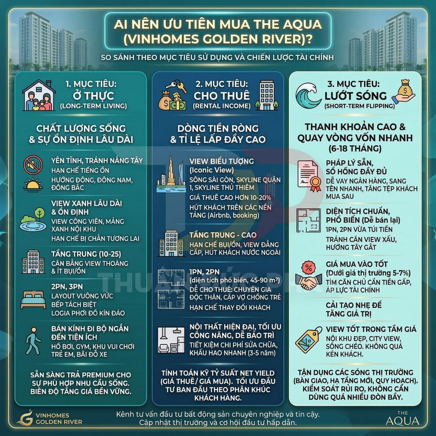 Infographic lý do nên ưu tiên mua căn hộ The Aqua Vinhomes Golden River cho ở thực, cho thuê và lướt sóng