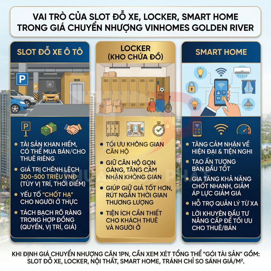 Infographic vai trò slot đỗ xe ô tô, locker kho chứa đồ và hệ thống smart home trong giá chuyển nhượng Vinhomes Golden River