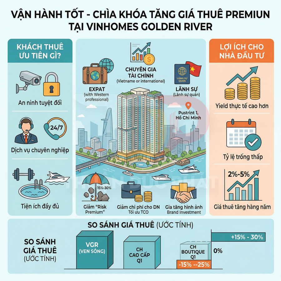 Infographic giới thiệu lợi ích đầu tư và tăng giá thuê căn hộ cao cấp tại Vinhomes Golden River