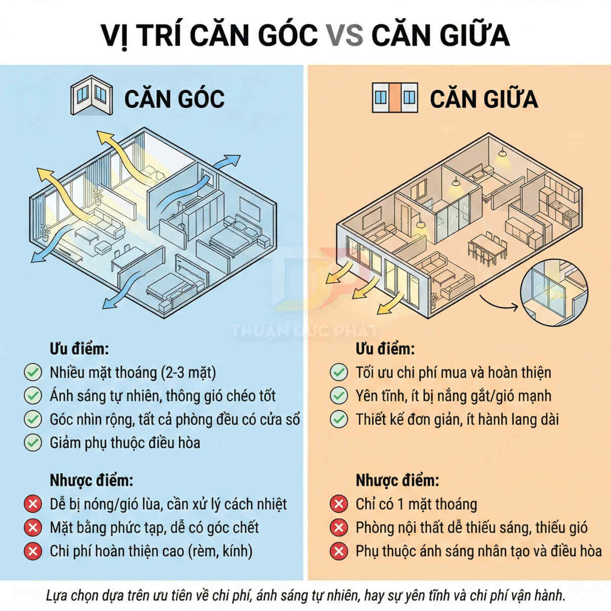 So sánh ưu nhược điểm căn hộ góc và căn hộ giữa về ánh sáng, thông gió, chi phí và thiết kế mặt bằng
