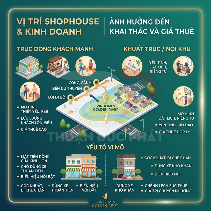 Infographic vị trí shophouse Vinhomes Golden River, so sánh trục dòng khách mạnh và khuất trục nội khu