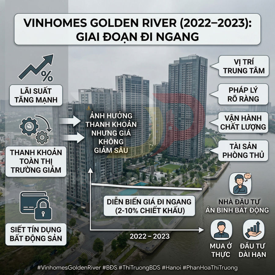 Infographic phân tích giai đoạn đi ngang 2022 2023 của dự án căn hộ Vinhomes Golden River bên sông tại trung tâm thành phố