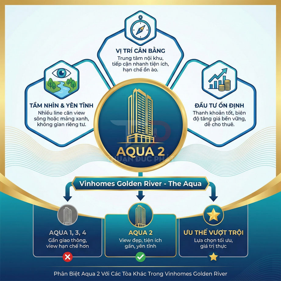 Infographic giới thiệu tòa Aqua 2 Vinhomes Golden River với ưu điểm vị trí cân bằng, yên tĩnh và tiềm năng đầu tư