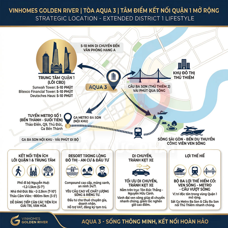 Infographic vị trí chiến lược Vinhomes Golden River tòa Aqua 3 kết nối trung tâm Quận 1 và tiện ích xung quanh