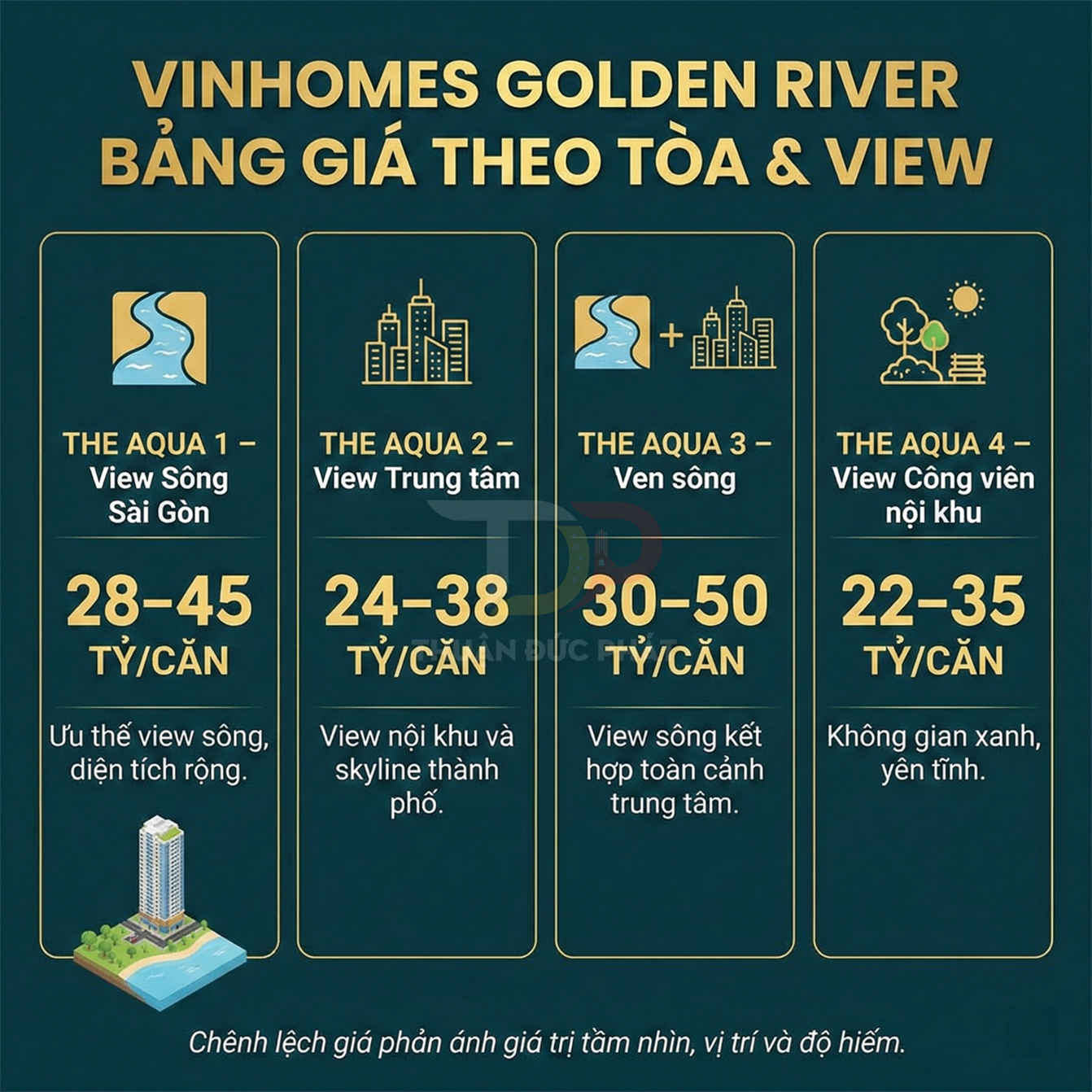 Bảng giá căn hộ Vinhomes Golden River theo tòa Aqua 1 2 3 4 và các mức giá bán theo từng loại view