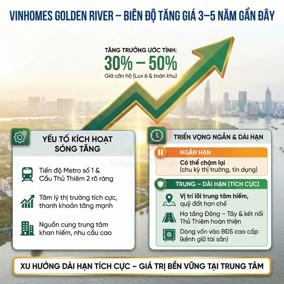 Infographic Vinhomes Golden River phân tích biên độ tăng giá căn hộ 3 đến 5 năm gần đây và các yếu tố thúc đẩy giá trị