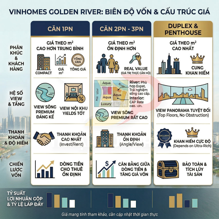 Infographic phân tích biên độ vốn và cấu trúc giá căn hộ Vinhomes Golden River 1PN 2PN 3PN duplex penthouse