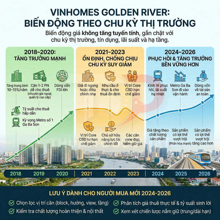 Infographic chu kỳ biến động giá bất động sản Vinhomes Golden River giai đoạn 2018-2026 và lưu ý cho người mua