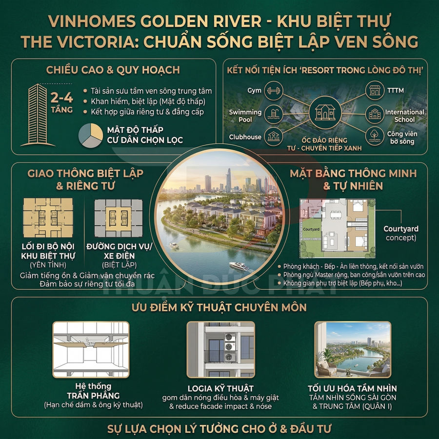 Infographic giới thiệu khu biệt thự ven sông Vinhomes Golden River The Victoria với tiện ích cao cấp và mặt bằng dự án